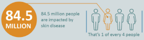 84.5 million people are impacted by skin disease, that's 1 of every 4 people